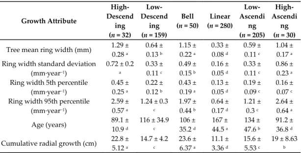 Table 2. Mean and standard error of the growth attributes for each growth pattern. 