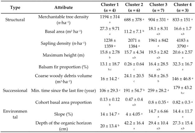 Table 3. Mean and standard error of the structural, successional, and environmental attributes for  each cluster