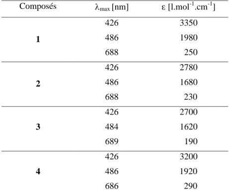 Tableau 3.2 : Bandes d’absorption UV-visibles des méthanofullerènes synthétisés 