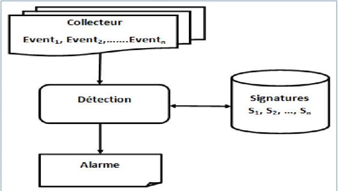 Fig. 1 : Modèle de détection pour l'approche par scénarios. 