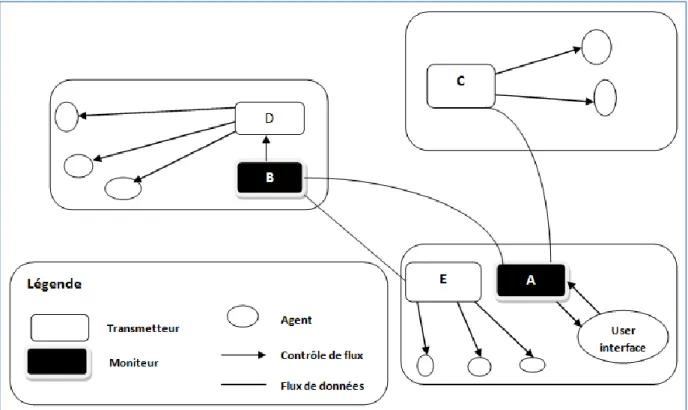 Fig. 3 : Couche physique d'un système de détection d'intrusions par des agents mobiles