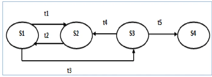Fig. 13 : Exemple d’automate à états finis représentant les états d’un système. 