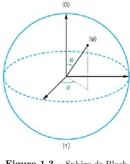Figure 1.3 – Sphère de Bloch . suivante |ψi = cos θ 2 |0i + sin θ 2 e iφ |1i . (1.15)
