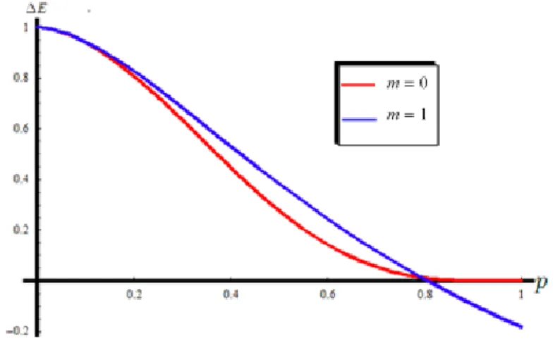 Figure 4.3 – La fonction ∆E en fonction de p lorsque j 1 = j 2 = j 3 = 1 2 pour m = 0 et m = 1.