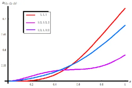 Figure 4.7 – Les corrélations quantiques multipartites pour j = 3 en fonction de p pour m = 1.