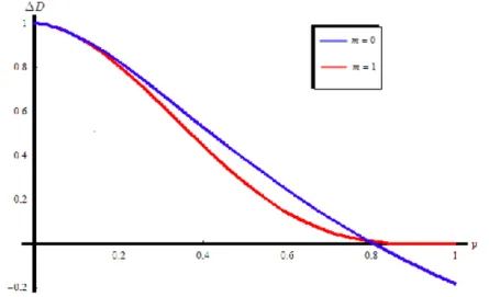 Figure 4.8 – Laf onction∆D en fonction de p lorsque j 1 = j 2 = j 3 = 1 2 pour m = 0 et m = 1.