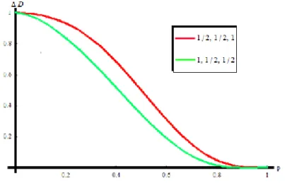 Figure 4.9 – La fonction ∆D en fonction de p lorsque (j 1 = 1, j 2 = 1 2 , j 3 = 2 1 ) et (j 1 = 1 2 , j 2 = 1 2 , j 3 = 1) pour m = 0.