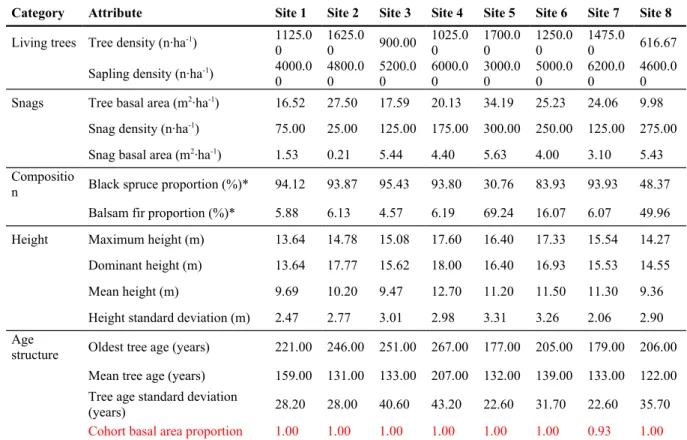 Table   1:  Structural   attributes   of   the   sampled   stands.   The   asterisks