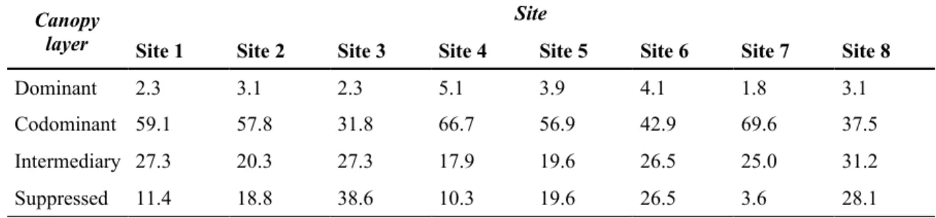 Table 2: Distribution (%) of canopy layers within the study sites.