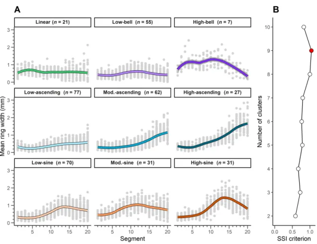 Figure 2 (a) Scatterplots of the growth patterns identified using a k-means cluster 