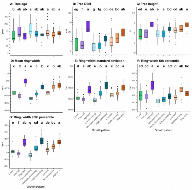 Figure 4  Boxplots of tree and growth attributes per growth pattern.