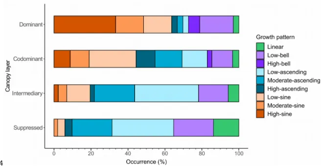 Figure 6 Occurrence (%) of the growth patterns in the different layers of the canopy.11141115 1116 1117