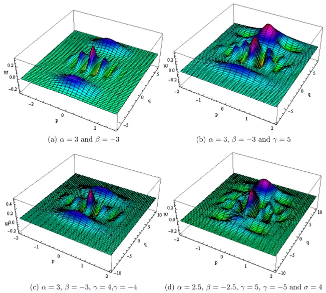 Figure 1.3: Wigner function for a) two coherent states b) three coherent states c)four coherent states d) ve coherent states.