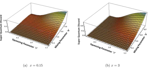 Fig. 2.3(a) and Fig. 2.3(b) show variations of super quantum discord for tripartite GHZ-squeezed states in terms of the parameters a and r for measurement strengths x = 0.15 and x = 3, respectively