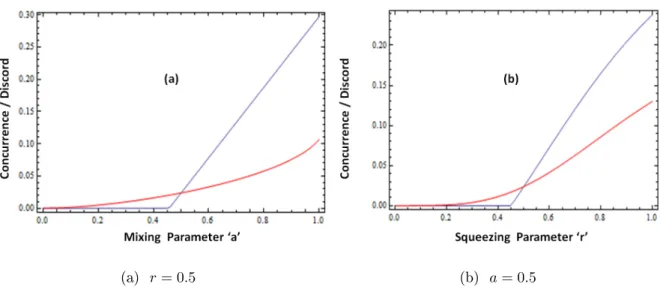 Figure 2.4: Comparison between concurrence C (blue) and discord D (red) for the tri- tri-partite GHZ-squeezed states in terms of parameters a and r between systems {1, 2} and system {3}