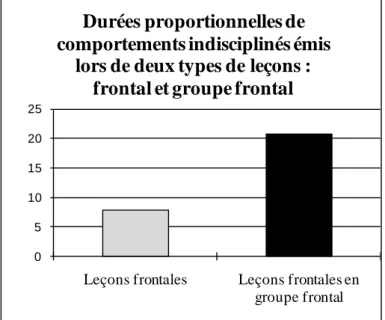 Figure 6.2 : influence des types de leçons sur les durées  des comportements perturbateurs des élèves 