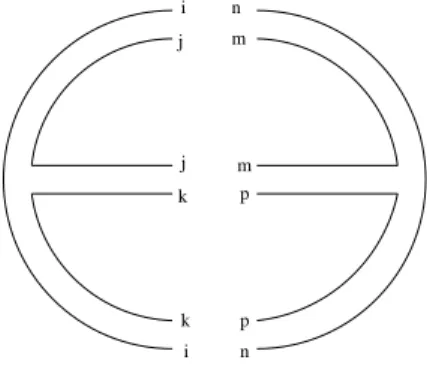 Fig. 3.3  Diagramme planaire obtenu en contractant deux vertex cubiques gure 3.4). Sa contribution est :