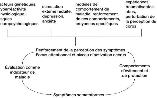 Figure  4 :  Modèle  intégrant  les  facteurs  de  risque  et  de  maintien  des  Troubles  somatoformes  (Rief, 2005, p.955) 