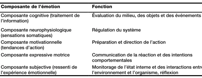 Tableau 3 : Présentation des composantes et fonction de l’émotion, d’après Scherer (1989, 2005) 