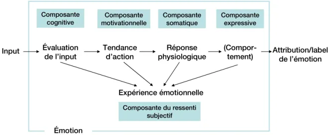 Figure  8 :  Représentation  séquentielle  des  composantes  de  l’émotion  d’après  les  théories  de  l’appraisal (tiré de Moors, 2009, p
