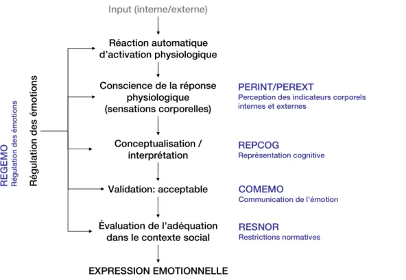Figure  9 :  Processus  d’expression  émotionnelle,  d’après  Kennedy-Moore  et  Watson  (1999)  et  parallèle avec les dimensions de l’Ouverture émotionnelle 