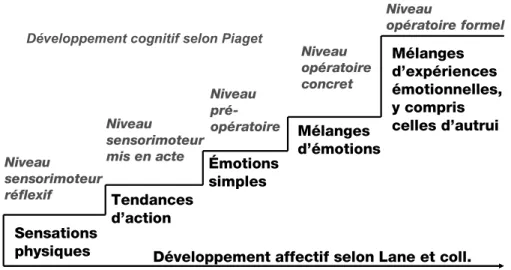 Figure 12 : Représentation du modèle de développement affectif selon Lane et al. (1990)  Lane et ses collaborateurs postulent cinq niveaux de conscience et d’organisation émotionnelle,  allant  des  simples  manifestations  périphériques  corporelles  liée