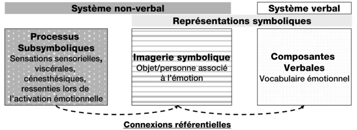 Figure 13 : Représentation du Multiple code theory of emotional information processing, d’après  Bucci (1997, 2000) 