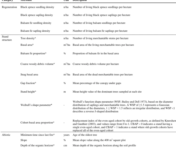 Table 1 Description of the regeneration, stand structure, and abiotic attributes sampled at the study sites as 