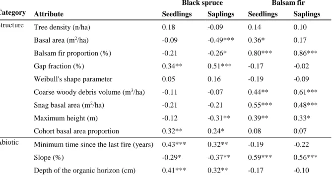 Table 3 Spearman correlation coefficients between regeneration attributes and structural and 