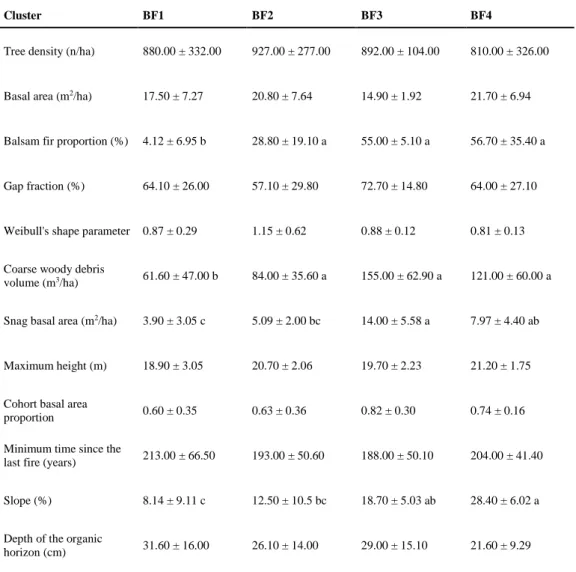 Table 5 Mean ± standard deviation of structural and environmental attributes for balsam fir 