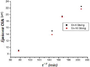 Figure I.18 : Epaisseur de Ag 3 Sn en fonction du temps de la réaction à l’interface Sn-Sb/Ag à 200°C