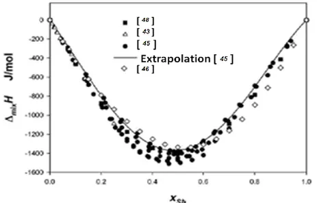 Figure II. 15 : Enthalpies intégrales du mélange des alliages liquides Sb-Sn calculées [48] et comparées  aux résultats expérimentaux [43, 45, 46]