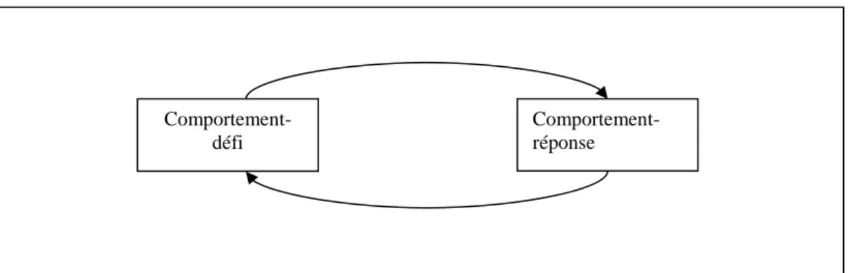 Figure 6.1: Renforcement réciproque des comportements appliqué à la relation éducative 