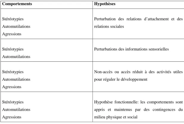 Tableau 2.2: Hypothèses explicatives en lien avec l’environnement (Lambert, 2003b, p. 17) 