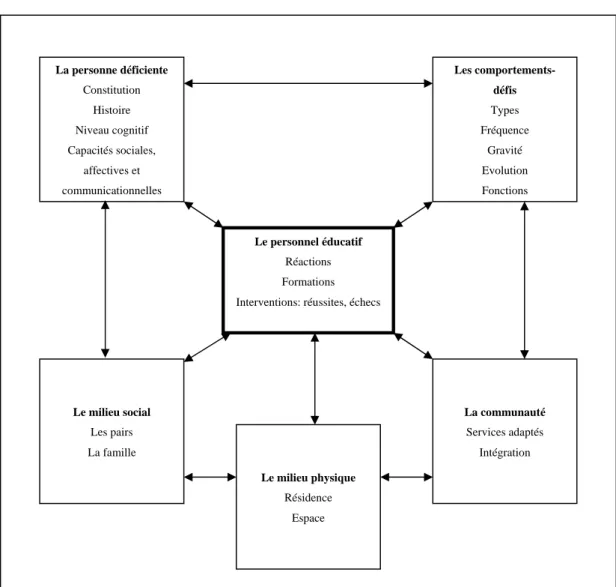 Figure 2.1: Modèle écologique de prise en charge (Lambert, 2003b, p. 21) 