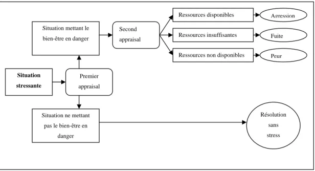 Figure 3.1: Premier modèle de stress (Lazarus, 1966, in Lanners, 1997, p. 58). 