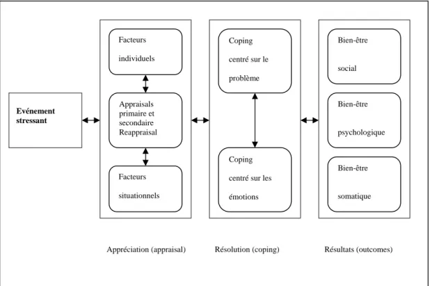 Figure 3.2: Modèle de stress transactionnel (Lanners, 1997, p. 59) 
