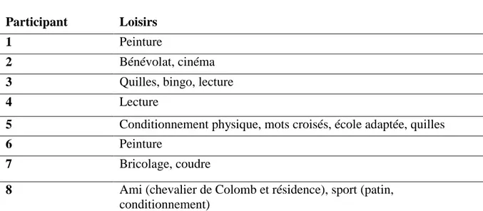 Tableau 11 : Les loisirs des participants  Participant  Loisirs 