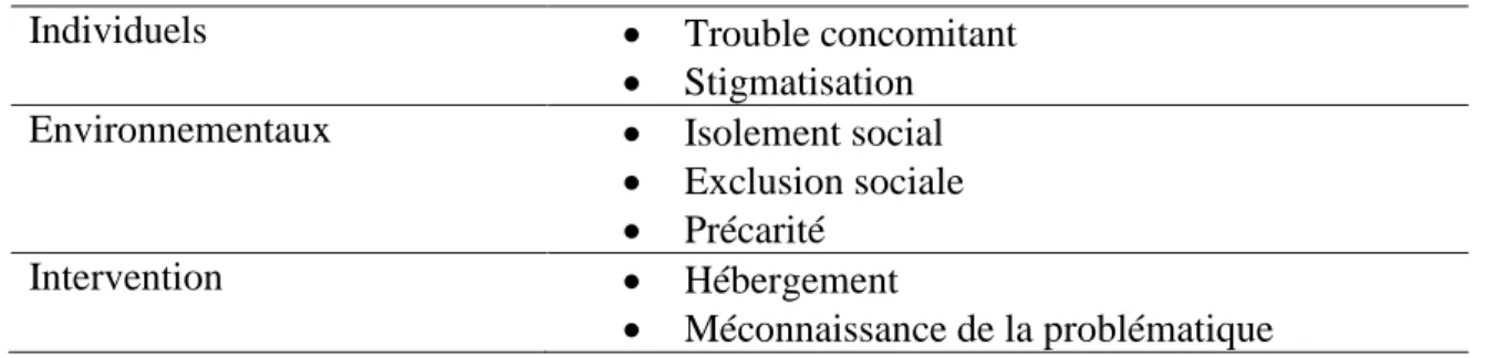 Tableau  4 :  Synthèse  des  facteurs  ayant  une  influence  négative  sur  le  processus  de  rétablissement des personnes âgées ou non ayant des troubles mentaux graves 