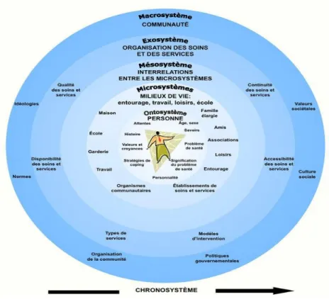 Figure 1 Les différents niveaux et la relation entre le système du modèle bioécologique 2005 7