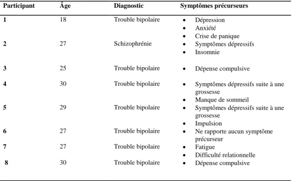 Tableau 9 : Profil psychiatrique des participants  Participant  Âge   Diagnostic  Symptômes précurseurs  1  18  Trouble bipolaire   Dépression 