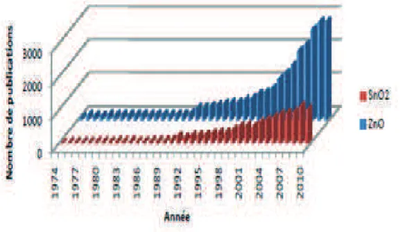 Figure I.1 – Evolution du nombre de publications de ZnO et SnO 2 depuis 1970 à 2010