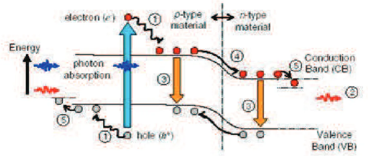 Figure I.6 – Processus de perte dans une cellule solaire à simple jonction : (1) perte par thermalisation dans le réseau, (2) transparence, (3) perte par recombinaison, (4) perte par la jonction et (5) perte par contacts.