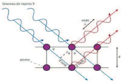 Figure II.7 – Schéma de diffraction de rayons X par une famille de plans réticulaires (http ://neel.cnrs.fr).