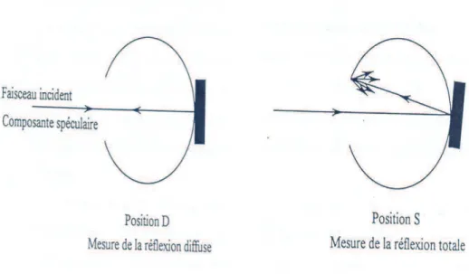 Figure II.15 – Les deux positions du porte échantillon amovible de la sphère intégrante.