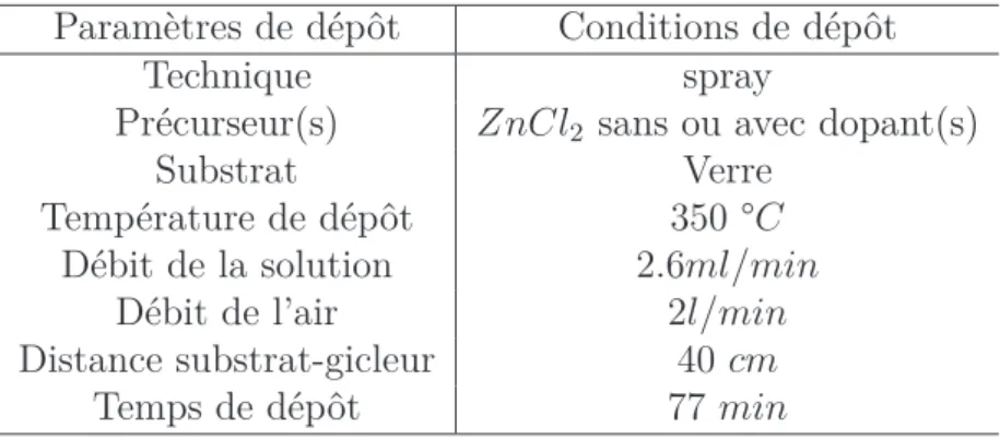 Tableau III.1 – Diffétents paramètres optimisés pour la préparation de nos échantillons.