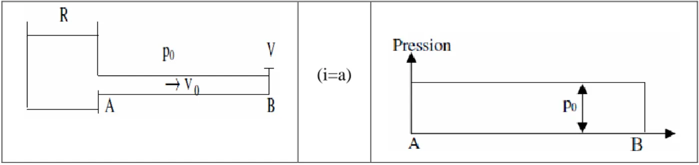 Figure I-3 : Illustration de l’évolution de la perturbation du coup de bélier 