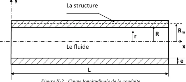 Figure II-2 : Coupe longitudinale de la conduite  