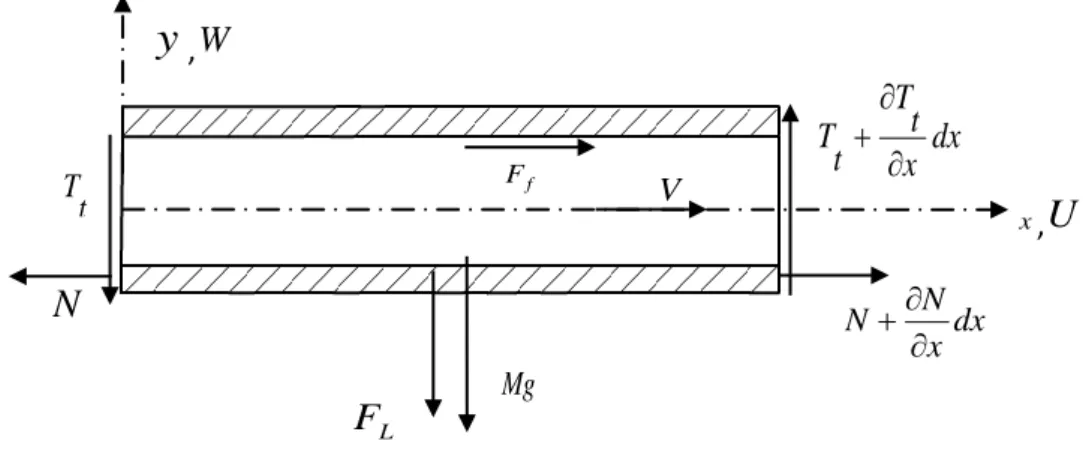 Figure II-4 :  Bilan des forces 