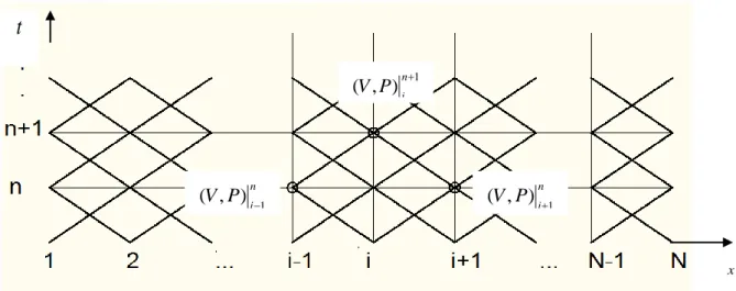 Figure III-1:Discrétisation du temps et l'espace 